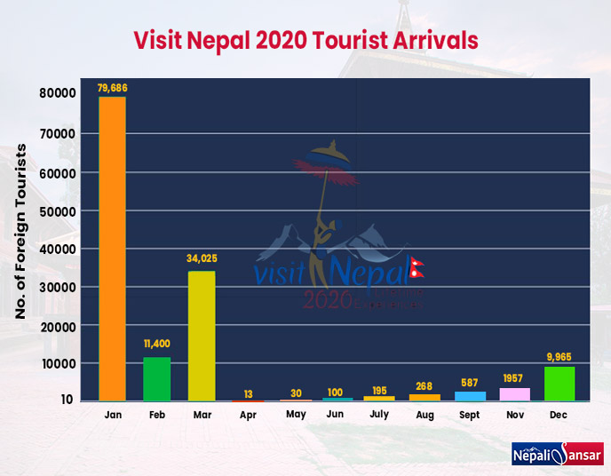 Nepal Tourism to strengthen its tourism game in 2020 with 'Visit Nepal  Year